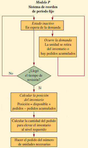 Características de un Sistema de Revisión Periódica de Inventarios o Modelo  P