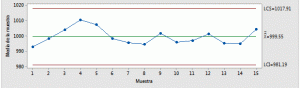 Gráfico de Promedios y Gráfico de Rangos en el Control Estadístico de